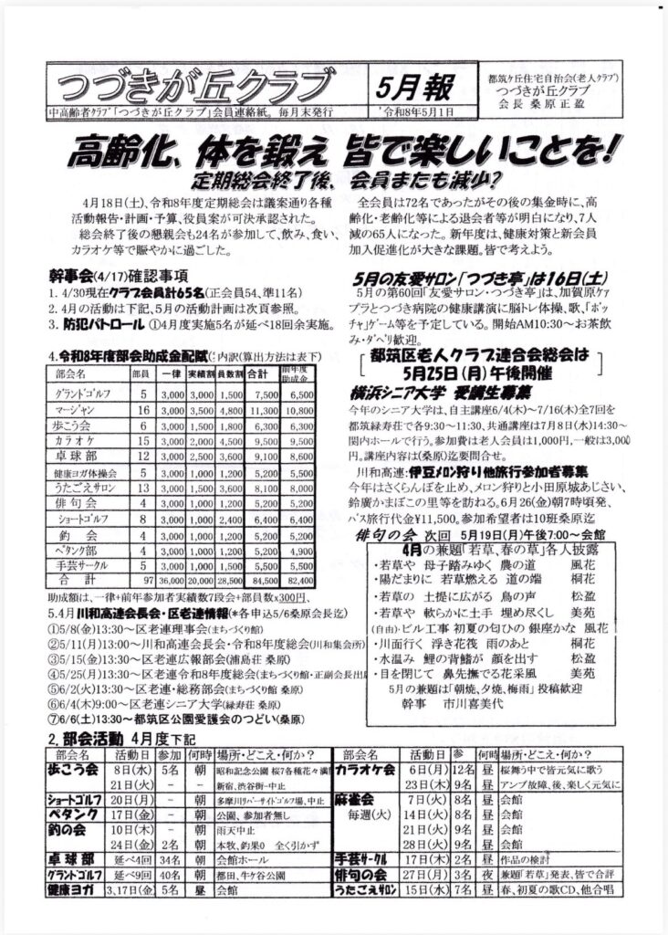 部会名
部員

一律 実續割員数割合計


助成金
グランドゴルフ
5
3,000
3,000
1,500
7,500
6,500
マーシャン
16
3,000
3,500
4,800
11,300
10,800
歩こう会
6
3,000
1,500
1,800
6,300
6,300
カラオケ
15
3,000
2,000
4,500
9,500
9,500
卓球部
12
3,000
2,500
3,600
9,100
8,600
健康ヨガ体操会

3,000
1,000
1,200
5,200
5,500
うたごえサロン
13
3,000
1,500
3,600
8,100
8,000
俳句会

3,000
1,000）
1,200
5,200
5,200
ショートゴルフ

3,000
1,000
2,400
6,400
6,400
釣会
4
3,000
1,000
1,200
5,200
5,200
ペタンク部
4
3,000
1,000
1,200
5,200
4,900
手芸サークル
5
3,000
1,000
1,500
5,500
5,500
合計
97

36,00020,000 28,500

84,500
82,400
つづきが丘クラブ
5月報
都筑ヶ丘住宅自治会（老人クラブ）
つづきが丘クラブ
会長桑原正盈
中高齢者クラブ「つづきが丘クラブ」会員連絡紙。毎月末発行
令和8年5月1日
高齢化、体を教え皆で楽しいことを！
定期総会終了後。
会員またも減少？
4月18日（土）、和8年度定期総会は議案通り各種全会員は72名であったがその後の集金時に、高
活動報告・計画・予算、役員案が可決承認された。
齢化・老齢化等による退会者等が明白になり、7人
総会終了後の想親会も24名が参加して、飲み、食い、減の65人になった。新年度は、健康対策と新会員
カラオケ等で賑やかに過ごした。
加入促進化が大きな課題。皆で考えよう。
幹事会（4/17確認事項
5月の友愛サロン／つづき亭」は16日（土）
1.4/30現在クラブ会員計65名（正会員54、準11名）
5月の第60回「友愛サロン・つづき亭」は、加賀原ケア
2．4月の活動は下記、5月の活動計画は次真参照。
プラとつづき病院の健康講演に脳トレ体操、歌、「ポッ
3.防犯パトロール ①4月度実施5名が延べ18回余実施。
チャ」ゲーム等を予定している。開始AM10:30～お茶飲
み・ダベリ歓迎。
4.今和8年度部会助成金配賦（内訳（算出方法は表下）
「都筑区老人クラフ連合会総会は
5月25日（月）午後開催
横浜シニア大学 受鮮生募集
今年のシニア大学は、自主講座6/4（木）～7/16（木）全7回を都筑緑寿荘で各9:30～11:30、共通講座は7月8日（水）14:30～関内ホールで行う。参加費は老人会員は1,000円，一般は3,000円。講座内容は（桑原）迄要問合せ。
川和高連：伊豆メロン狩り他旅行参加者募集
今年はさくらんぼを止め、メロン狩りと小田原城あじさい、鈴廣かまぼこの里等を訪ねる。6月26（金）朝7時頃発、バス旅行代金¥11,500。参加希望者は10班桑原迄
俳句の会次回5月19日（月）午後7:00～会館
4月の兼題「若草、春の草」各人披露
・若草や母子踏みゆく農の道
風花
・陽だまりに若草燃える道の端
桐花
助成額は、一律＋前年参加者実績数7段会＋部員数300円、
・若草の土提に広がる鳥の声
松盈
5.4月川和高連会長会・区老連情報（＊各申込5/6桑原会長）
・若草や軟らかに土手 埋め尽くし美苑
①5/8（金）13:30～区老連理事会（まちづくり館）
（自由）・ビル工事 初夏の匂ひの銀座かな風花
②5/11（月）13:00～川和高連会長会・和8年度総会（川和集会所）・川面行く浮き花雨のあと
桐花
③5/15（金）13:30～区老連広報部会（浦島荘 原）
・水温み鯉の背鰭が顔を出す
松盈
④5/25（月）13:30～区老連和8年度総会（まちづくり館・正副会長出・目を閉じて鼻先撫でる花采風
美苑
⑤6/2（火）13:30～区老連・総務部会（まちづくり館柔原）
5月の兼題は「朝焼、夕焼、梅雨」投稿歓迎
⑥6/4（木）9:00～区老シニア大学（緑寿荘原）
幹事 市川喜美代
⑦6/6（土）13:30～都筑区公園愛護会のつどい（桑原）
2. 部会活動4月度下記
部会名
活動日
参加
何時 場所・どこえ・何か？
部会名
歩こう会
8日（水
5名
朝
昭和記念公園 桜7各種化々満間
カラオケキ
21日（火）
-
ショートゴルフ
ペタンク
釣の会
車球部
グランドゴルフ
健康ヨガ
20日（月
朝
新宿、渋谷街-中止多摩川リバーサイドゴルフ場、中止
17日（金
朝
公園、参加者無し
麻雀会
毎週（火）
10日（木）
24日（金）
延べ4回
延べ9回
3、17日（金
ー
2名
34名
40名
5名
朝
雨天中止
朝
本牧、釣果0全く引かず
朝
会館ホール
朝
都田、牛ヶ谷公園
昼
会館
活動日参
何時場所・どこえ・何か？
6日（月）12名
昼桜舞う中で皆元気に歌う
23日（木）9名
昼
アンプ故障、後、楽しく気に
7日（火）
8名
昼
会館
14日（火）
8名
昼会館
21日（火）
9名
昼会館
28日（火）
9名
昼
会館
手芸サークル
17日（木
2名
昼
作品の検討
俳句の会
27日（月）
3名
夜
■兼題「若草」発表、皆で合評
うたごえサロン
15日（水）7名昼春、初夏の歌CD、他合唱