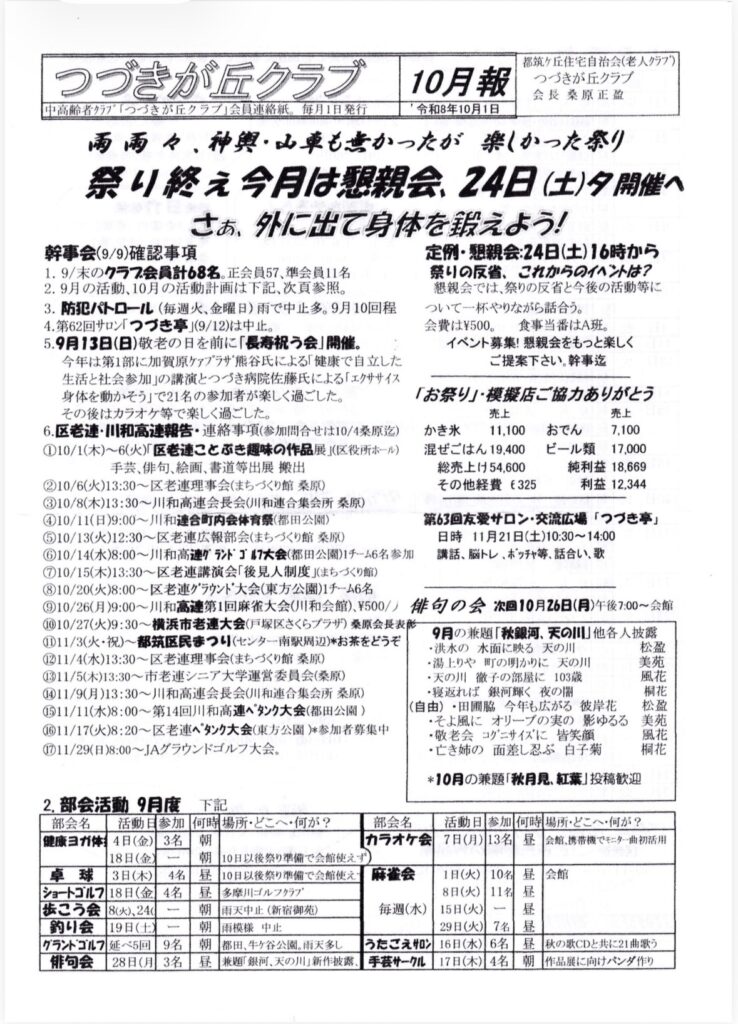 つづきが丘クラブ
10月報
都筑ヶ丘住宅自治会（老人クラブ）
つづきが丘クラブ
会長染原正盈
中高齢者クラブ「つづきが丘クラブ」会員連絡紙。
毎月1日発行
「令和8年10月1日
雨や、神輿・山車も無かったが楽しかった祭り祭り終え今月は親会、24日（土）夕開催へさぁ、外に出て身体を鍛えよう！
幹事会（9/9）確認事項
定例・悪親会：24日（土）16時から
1.9/末のクラブ会員計68名。正会員57、準会員11名
祭りの反省、これからのイベントは？
2．9月の活動、10月の活動計画は下記、次真参照。
懇親会では、祭りの反省と今後の活動等に
3．防犯パトロール（毎週火、金曜日）雨で中止多。9月10回程ついて一杯やりながら詰合う。
4.第62回サロン「つづき亭」（9/12）は中止。
会費は¥500。食事当番はA班。
5.9月13日（日）敬老の日を前に「長寿祝う会」開催。
イベント募集！懇親会をもっと楽しく
今年は第1部に加賀原ケアプラザ熊谷氏による「健康で自立した
ご提案ださい。幹事迄
生活と社会参加」の講演とつづき病院佐藤氏による「エクササイス
身体を動かそう」で21名の参加者が楽しく過ごした。
その後はカラオケ等で楽しく過ごした。
6.区老連・川和高連報告・連絡事項（参加問合せは10/4桑原迄）
①10/1（木）～6（火）「区老連ことぶき趣味の作品展」（区役所ホール）
手芸、俳句、絵画、書道等出展 搬出
②10/6（火）13:30～区老連理事会（まちづくり館柔原）
「お祭り」・模擬店ご協力ありがとう
売上
かき氷
11,100
混ぜごはん 19,400
総売上げ54,600
その他経費（325
売上
おでん
7,100
ビール類
17,000
純利益 18,669
利益 12.344
③10/8（木）13:30～川和高連会長会（川和連合集会所 桑原）
④10/11（日）9:00〜川和連合町内会体育祭（都田公園）
⑤10/13（火）12:30～区老連広報部会（まちづくり館柔原）
⑥10/14（水）8:00～川和高連グランドゴル7大会（都田公園）1チーム6名参加
第63回友愛サロン・交流広場「つづき亭」
日時 11月21日（土）10:30～14:00
講話、脳トレ、ポッチャ等、話合い、歌
⑦10/15（木）13:30～区老連講演会「後見人制度」（まちづくり館）
⑧10/20（火）8:00～区老連グラウンド大会（東方公園）1チーム6名
⑨10/26（月）9:00～川和高連第1回麻雀大会（川和会館）、¥500/）俳句の会 次回10月26日（月）午後7:00～会館
（010/27（火）9:30～横浜市老連大会（戸塚区さくらプラザ）原会長表
①11/3（火・祝）～都筑区民まつり（センター南駅周辺）*お茶をどうぞ
9月の兼題「秋銀河、天の川」他各人披露
・洪水の水面に映る天の川
211/4（水）13:30～区老連理事会（まちづくり館桑原）
・湯上りや町の明かりに天の川
11/5（木）13:30～市老連シニア大学運営委員会（柔原）
・天の川徹子の部屋に 103歳
（11/9（月）13:30～川和高連会長会（川和連合集会所 桑原）
・寝返れば銀河輝く夜の開
11/11（水）8:00～第14回川和高連ペタンク大会（都田公園）
（自由）・田圃脇 今年も広がる
・そよ風に オリーブの実の影ゆるる
（611/17（火）8:20～区老連ペタンク大会（東方公園）＊参加者募集中
・敬老会コグニサイズに皆笑顔
（711/29（日）8:00～JAグラウンドゴルフ大会。
・亡き姉の面差し忍ぶ 白子菊
＊10月の兼題「秋月見、紅葉」投稿歓迎
2.部会活動9月度
下記
部会名
活動日参加


何時場所・どこへ・何が？
部会名



活動日参加 何時場所・どこへ・何が？
健康三 体：4日（金）

3名
朝
10日以後祭り準備で会館使えず）
カラオケ会
7日（月）13名

昼
会館、携帯機でモニター曲初活用
18日（金

朝


卓球
3日（木）
4名
昼
10日以後祭り準備で会館使え
麻雀会
1日（火）
10名
昼
昼
会館
ショートゴルフ
18日（金
4名
昼
多摩川ゴルフクラブ

8日（火）
11名

歩こう会
8（火）、24（

朝
雨天中止（新宿御苑）
毎週（水）
15日（火）

昼

釣り会
19日（土）

朝
雨模様 中止

29日（火）
7名
昼

グランドゴルフ 延べ5回

9名
朝
都田、牛ヶ谷公園。雨天多し
うたごえサロン
16日（水）6名

昼
秋の歌CDと共に21曲歌う
俳句会
28日（月
3名

兼題「銀河、天の川」新作披露、
手芸サークル
17日（木）4名


作品展に向けパンダ作り